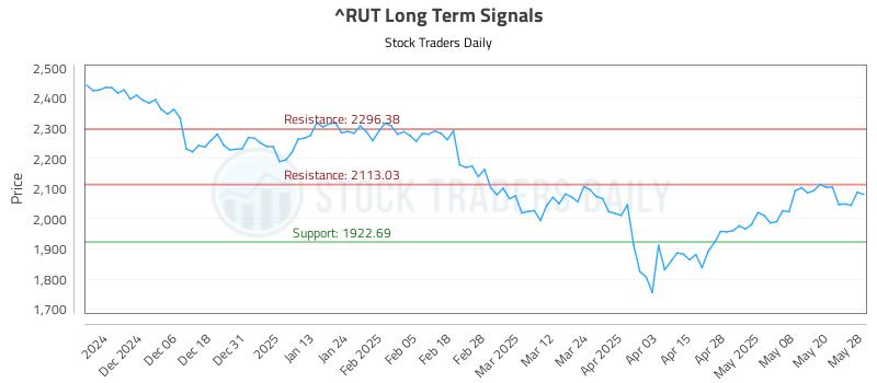 ^RUT Long Term Analysis for May 28 2025 ^RUT Long Term Analysis for May 28 2025